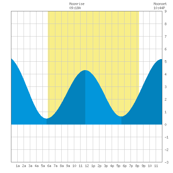 Sunset Beach Point tide chart for Friday, July 21, 2023