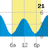 Sunset Beach Point tide chart for Friday, July 21, 2023