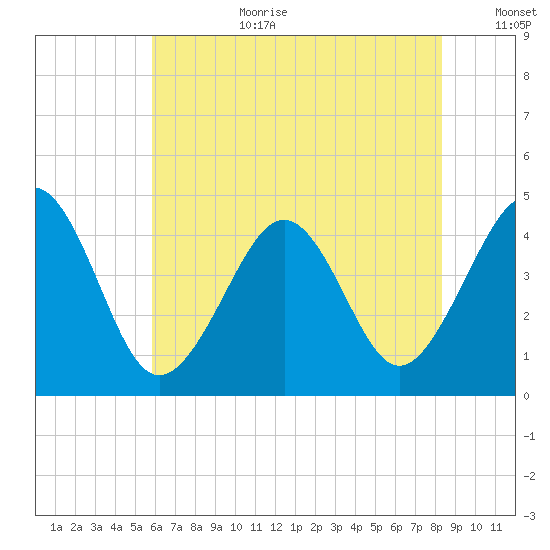 Sunset Beach Point tide chart for Saturday, July 22, 2023