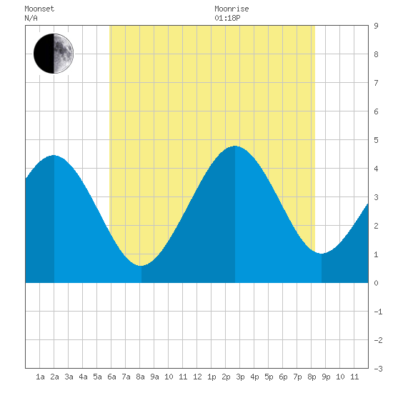 Sunset Beach Point tide chart for Tuesday, July 25, 2023
