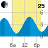 Sunset Beach Point tide chart for Tuesday, July 25, 2023