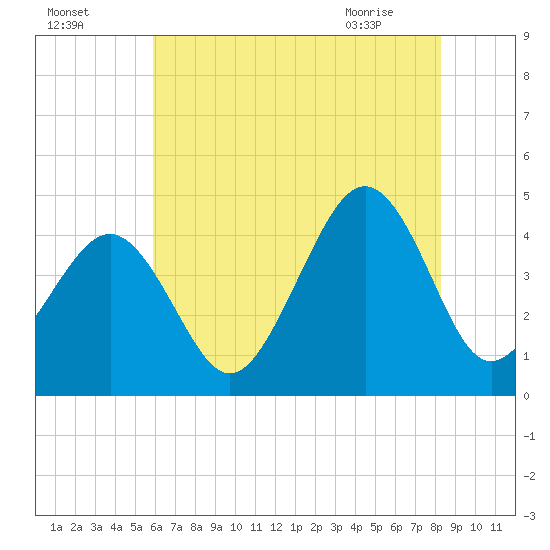 Sunset Beach Point tide chart for Thursday, July 27, 2023