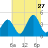 Sunset Beach Point tide chart for Thursday, July 27, 2023