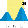 Sunset Beach Point tide chart for Saturday, July 29, 2023