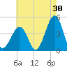 Sunset Beach Point tide chart for Sunday, July 30, 2023