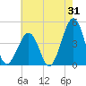 Sunset Beach Point tide chart for Monday, July 31, 2023