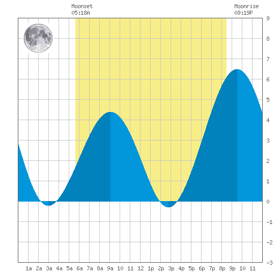 Sunset Beach Point tide chart for Monday, July 3, 2023