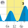 Sunset Beach Point tide chart for Monday, July 3, 2023