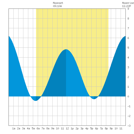 Sunset Beach Point tide chart for Thursday, July 6, 2023