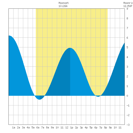 Sunset Beach Point tide chart for Friday, July 7, 2023