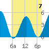 Sunset Beach Point tide chart for Friday, July 7, 2023