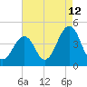 Sunset Beach Point tide chart for Saturday, August 12, 2023
