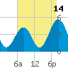 Sunset Beach Point tide chart for Monday, August 14, 2023
