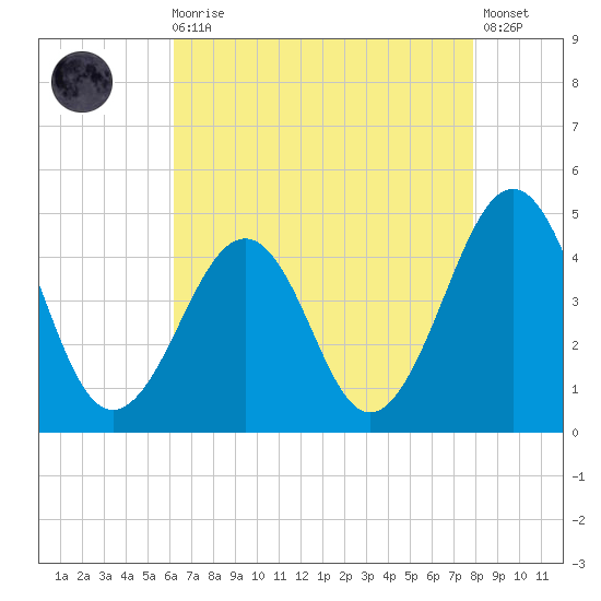 Sunset Beach Point tide chart for Wednesday, August 16, 2023