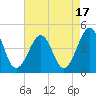 Sunset Beach Point tide chart for Thursday, August 17, 2023