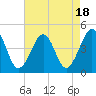 Sunset Beach Point tide chart for Friday, August 18, 2023