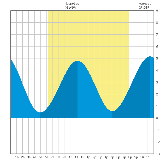 Sunset Beach Point tide chart for Saturday, August 19, 2023