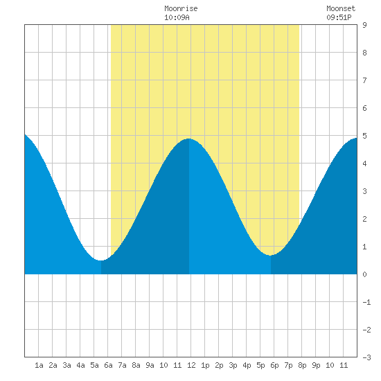 Sunset Beach Point tide chart for Sunday, August 20, 2023