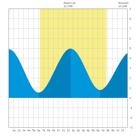 Sunset Beach Point tide chart for Monday, August 21, 2023
