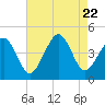 Sunset Beach Point tide chart for Tuesday, August 22, 2023