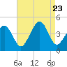 Sunset Beach Point tide chart for Wednesday, August 23, 2023