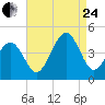 Sunset Beach Point tide chart for Thursday, August 24, 2023