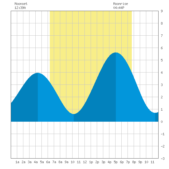 Sunset Beach Point tide chart for Saturday, August 26, 2023