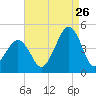 Sunset Beach Point tide chart for Saturday, August 26, 2023