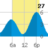 Sunset Beach Point tide chart for Sunday, August 27, 2023