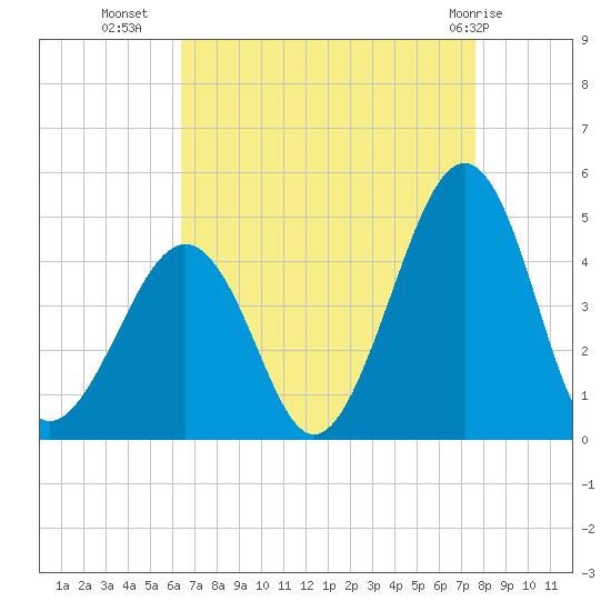 Sunset Beach Point tide chart for Monday, August 28, 2023
