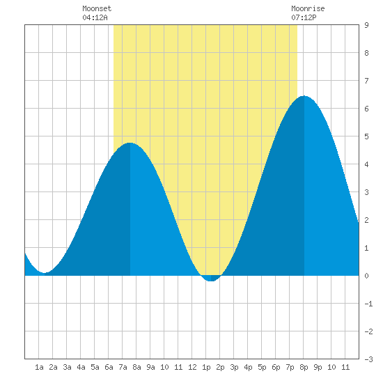 Sunset Beach Point tide chart for Tuesday, August 29, 2023