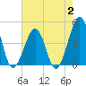 Sunset Beach Point tide chart for Wednesday, August 2, 2023
