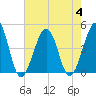 Sunset Beach Point tide chart for Friday, August 4, 2023