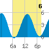 Sunset Beach Point tide chart for Sunday, August 6, 2023