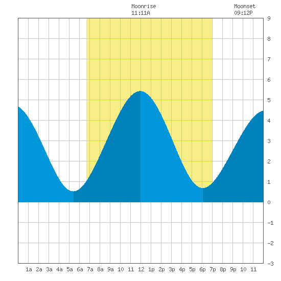 Sunset Beach Point tide chart for Tuesday, September 19, 2023