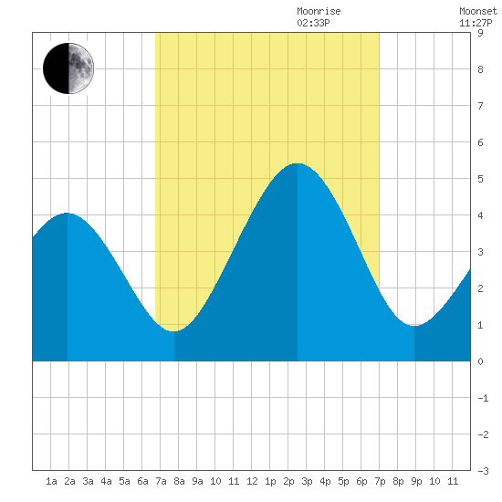 Sunset Beach Point tide chart for Friday, September 22, 2023