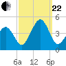 Sunset Beach Point tide chart for Friday, September 22, 2023