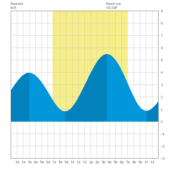 Sunset Beach Point tide chart for Saturday, September 23, 2023