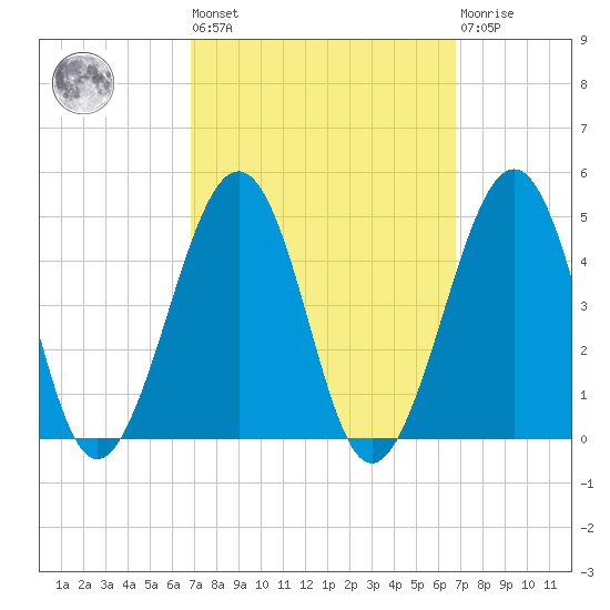 Sunset Beach Point tide chart for Friday, September 29, 2023