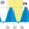Sunset Beach Point tide chart for Friday, September 29, 2023