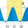 Sunset Beach Point tide chart for Saturday, September 2, 2023