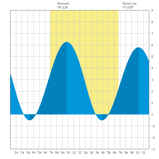 Sunset Beach Point tide chart for Saturday, September 30, 2023