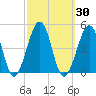 Sunset Beach Point tide chart for Saturday, September 30, 2023