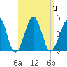 Sunset Beach Point tide chart for Sunday, September 3, 2023