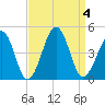 Sunset Beach Point tide chart for Monday, September 4, 2023