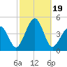 Sunset Beach Point tide chart for Thursday, October 19, 2023