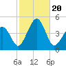 Sunset Beach Point tide chart for Friday, October 20, 2023