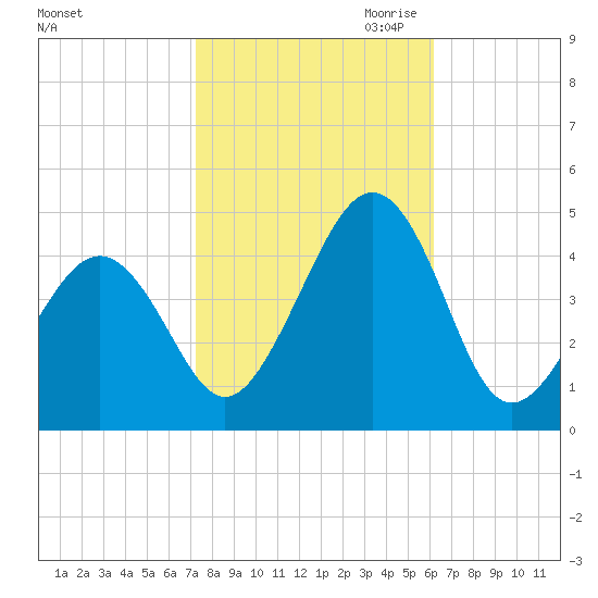 Sunset Beach Point tide chart for Sunday, October 22, 2023