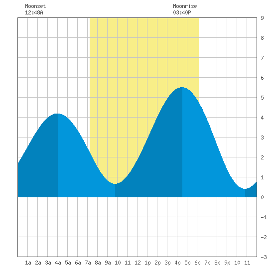 Sunset Beach Point tide chart for Monday, October 23, 2023