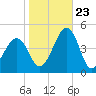 Sunset Beach Point tide chart for Monday, October 23, 2023